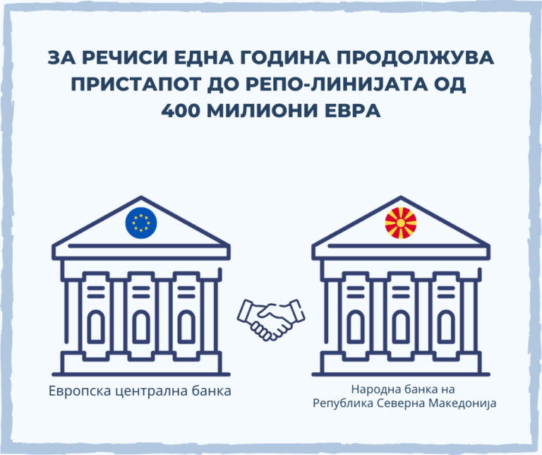 НБ доби уште речиси една година пристап до девизна ликвидност од 400 милиони евра преку репо-линијата на ЕЦБ