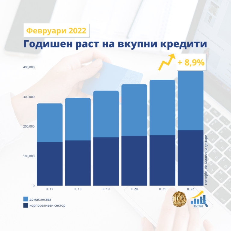 Народна банка: Во февруари, годишен раст од 6,1% на вкупните депозити и од 8,9% на вкупната кредитна поддршка