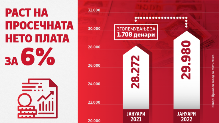 Влада: Просечната нето плата во јануари порасна на 29.980 денари