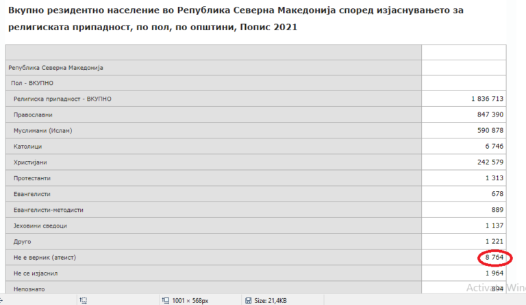 ДЗС ги промени графиконите за верската припадност, атеистите преку ноќ пораснаа од 355 на 8764 лица