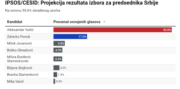 Вучиќ со убедливо водство според првичните резултати