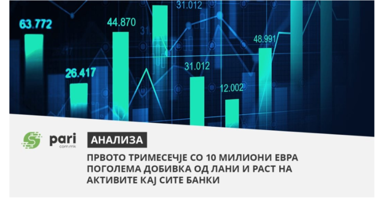 Пари: „КРВНА СЛИКА“ НА БАНКАРСТВОТО – првото тримесечје со 10 милиони евра поголема добивка од лани и раст на активите кај сите банки