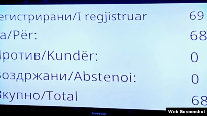 Република: За францускиот предлог не гласаа двајца пратеници на БЕСА, Зијадин Села, Морачанин, Трајанов и Велковски