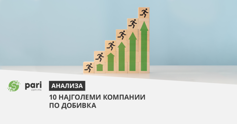 Ланскиот профит на „Макпетрол“ е 22,3 милиони евра, на телеком 27,9 милиони –Кои се другите ТОП 10 најголеми компании по добивка