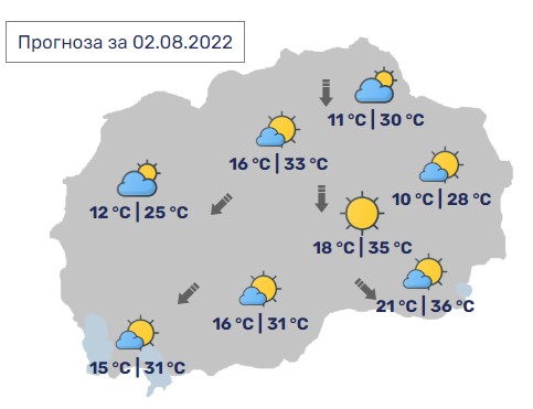 Денес во Македонија максимални 36 стпени Целзиусови