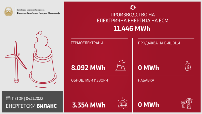 Влада: Произведени 11.446 MWh струја изминатото деноноќие, 100% покриени потребите на домаќинствата и малите потрошувачи