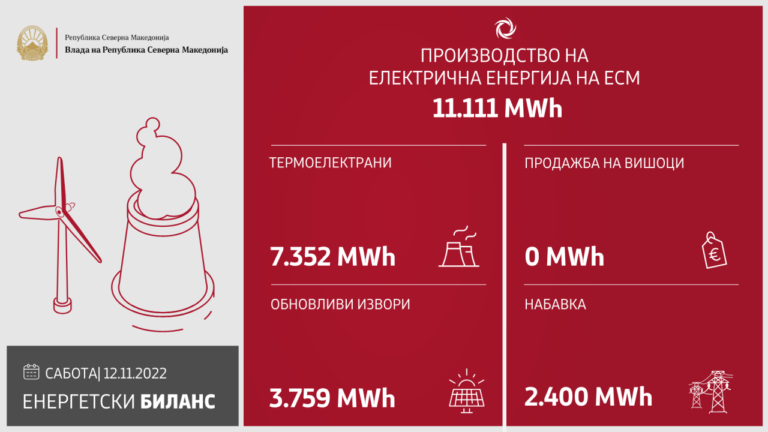Влада: Државните електрани произведоа 11.111 MWh во текот на вчерашниот ден