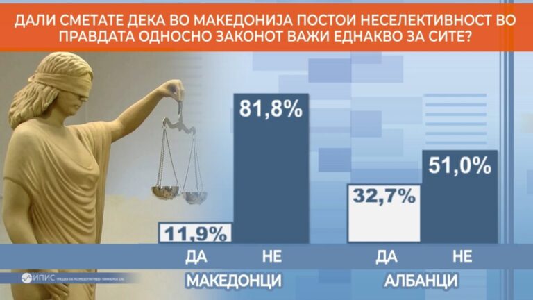 Детектор: Над 75% од граѓаните сметаат дека македонското правосудство не е независно