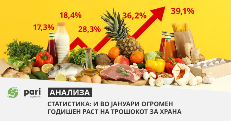 Пари открива: Колку пари треба денес за храната за која пред две години дававме илјадарка