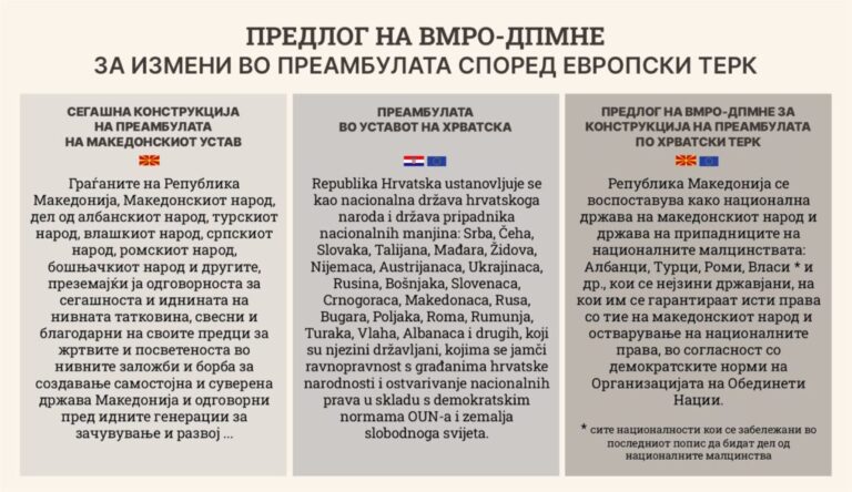 ВМРО ДПМНЕ: Зошто Ковачевски и Ахмети молчат за предлогот да се ископира Хрватскиот модел на устав, земја членка на ЕУ која до вчера ја кажуваа за пример?