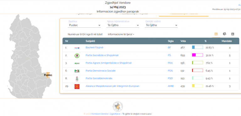 Советничките места според изборните резултати во општина Пустец