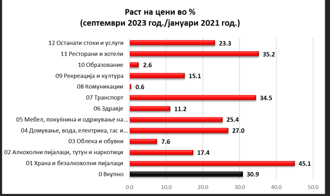 ВМРО ДПМНЕ: Лажните анкети на Власта не ја смируваат инфлацијата!