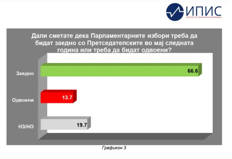 Според анкетата на ИПИС мнозинството граѓани сметаат дека парламентарните избори треба да бидат заедно со претседателските во мај