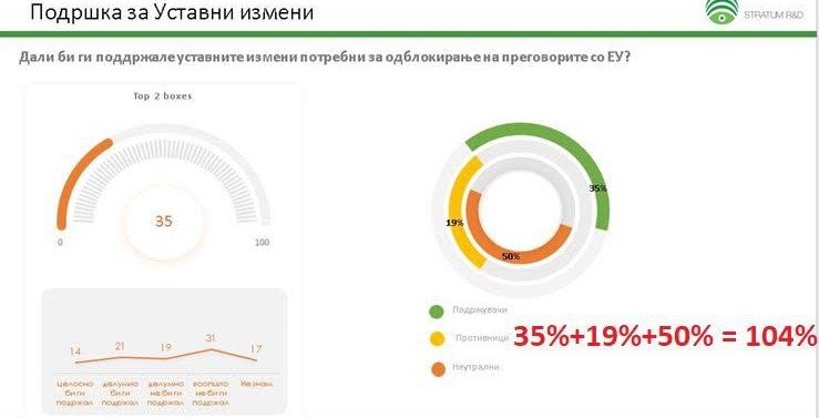 ВМРО ДПМНЕ: СДС е толку во очај што пак нарачува анкети од агенција Стратум Рид која ги утна претходните анкети и која беше вмешана во скандалозното доделување на грантови од Фондот за иновации