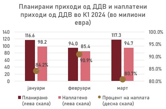 Петрова: Буџетски дефицит од 357,2 милиони евра во првиот квартал од 2024 година
